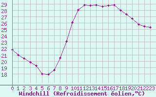 Courbe du refroidissement olien pour Montpellier (34)