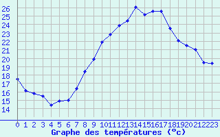 Courbe de tempratures pour Avignon (84)