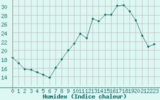 Courbe de l'humidex pour Recoubeau (26)