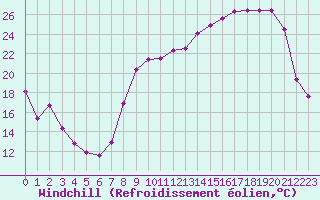 Courbe du refroidissement olien pour Vichy (03)