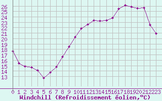 Courbe du refroidissement olien pour Niort (79)