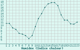 Courbe de l'humidex pour L'Huisserie (53)