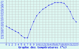 Courbe de tempratures pour Sgur-le-Chteau (19)