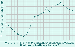 Courbe de l'humidex pour Treize-Vents (85)