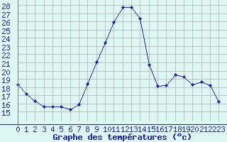 Courbe de tempratures pour Mende - Chabrits (48)