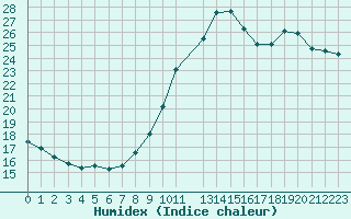 Courbe de l'humidex pour Lille (59)