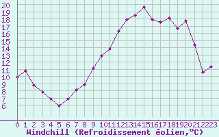 Courbe du refroidissement olien pour Chteaudun (28)