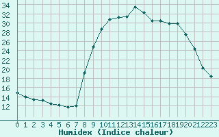 Courbe de l'humidex pour Saint-Brevin (44)