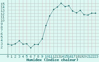 Courbe de l'humidex pour Aniane (34)