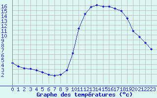 Courbe de tempratures pour Liefrange (Lu)