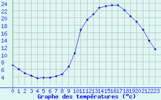 Courbe de tempratures pour Meyrueis