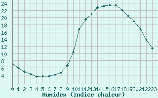 Courbe de l'humidex pour Meyrueis