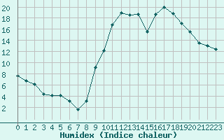 Courbe de l'humidex pour Lans-en-Vercors (38)