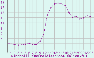 Courbe du refroidissement olien pour Jarnages (23)