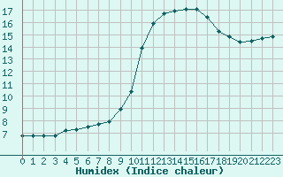 Courbe de l'humidex pour Le Luc - Cannet des Maures (83)