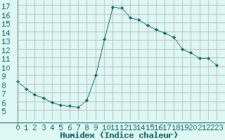 Courbe de l'humidex pour Dieppe (76)