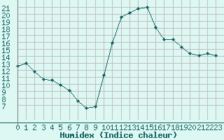 Courbe de l'humidex pour Saffr (44)