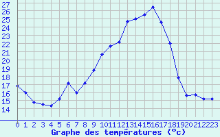 Courbe de tempratures pour Annecy (74)