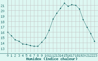 Courbe de l'humidex pour Hd-Bazouges (35)