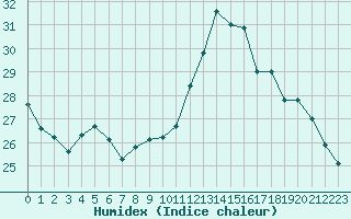 Courbe de l'humidex pour Rochefort Saint-Agnant (17)