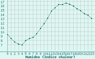 Courbe de l'humidex pour Besanon (25)