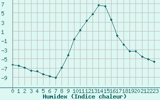 Courbe de l'humidex pour Gjilan (Kosovo)