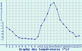 Courbe de tempratures pour Lans-en-Vercors (38)