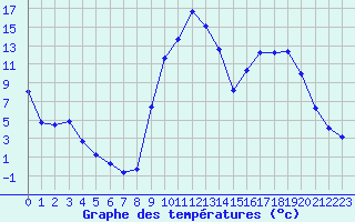 Courbe de tempratures pour Selonnet (04)