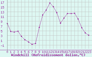 Courbe du refroidissement olien pour Selonnet (04)