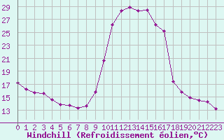 Courbe du refroidissement olien pour Sain-Bel (69)