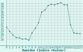 Courbe de l'humidex pour Dax (40)