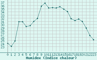 Courbe de l'humidex pour Figari (2A)