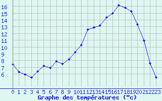 Courbe de tempratures pour Fains-Veel (55)