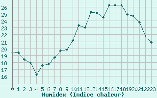 Courbe de l'humidex pour Romorantin (41)