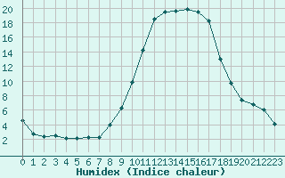 Courbe de l'humidex pour Guret Saint-Laurent (23)