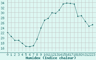 Courbe de l'humidex pour Orange (84)