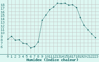 Courbe de l'humidex pour Ajaccio - Campo dell'Oro (2A)