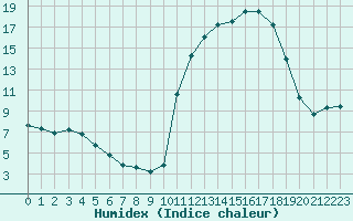 Courbe de l'humidex pour Chamonix-Mont-Blanc (74)