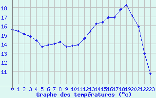 Courbe de tempratures pour Bannay (18)