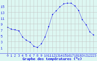 Courbe de tempratures pour Herhet (Be)