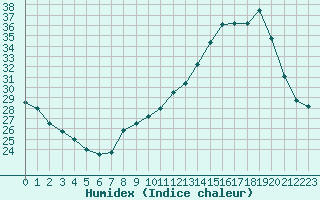 Courbe de l'humidex pour Orange (84)