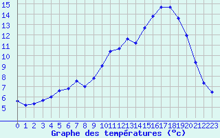 Courbe de tempratures pour Brignogan (29)