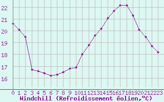 Courbe du refroidissement olien pour Valence d