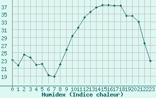 Courbe de l'humidex pour Mont-de-Marsan (40)