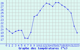 Courbe de tempratures pour Xert / Chert (Esp)