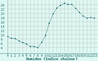 Courbe de l'humidex pour Muret (31)