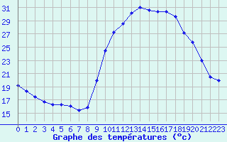 Courbe de tempratures pour Grasque (13)