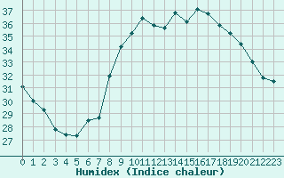 Courbe de l'humidex pour Figari (2A)