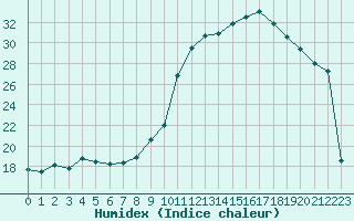 Courbe de l'humidex pour Ambrieu (01)