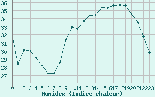 Courbe de l'humidex pour Limoges (87)